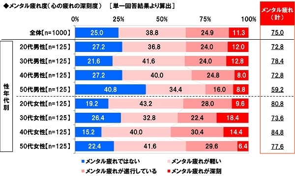 メンタル疲れ度（心の疲れの深刻度）