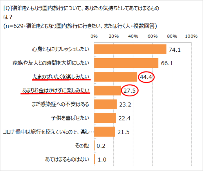 旅行に対する気持ちは？