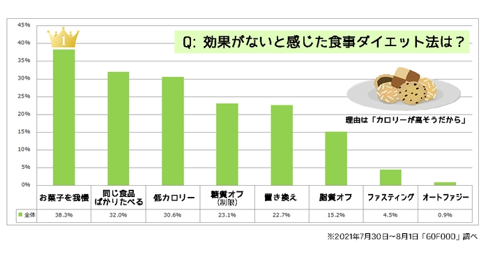 食事とダイエットに関する調査【2021年度版】