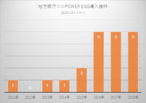 地方銀行でのPOWER EGG導入推移