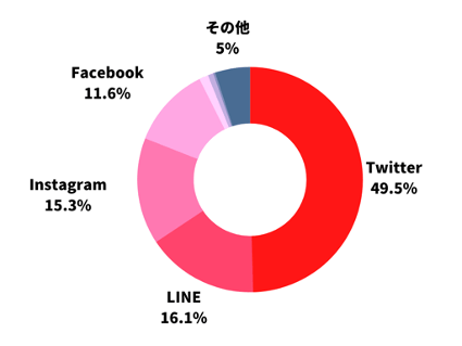 上記で「はい」と答えた人に、おもにどのSNSを利用しますか?