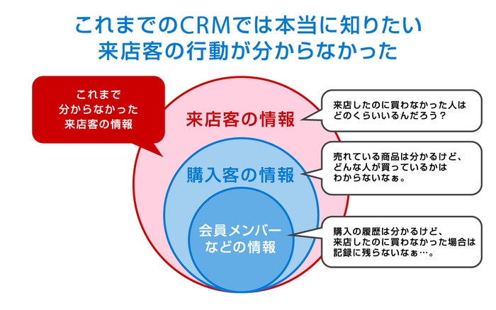 これまでのCRMでは本当に知りたい来店客の行動が分からなかった