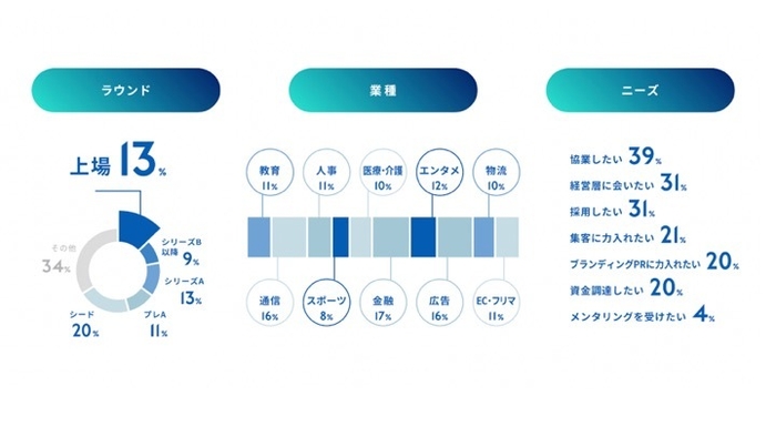IVS参加者属性
