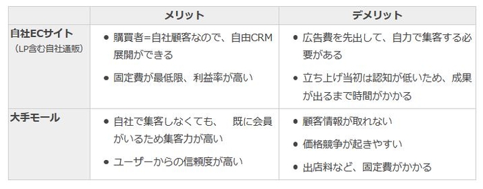 自社ECサイトと大手モールのメリット、デメリット