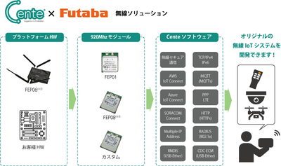 図3. Cente×Futaba無線ソリューションイメージ