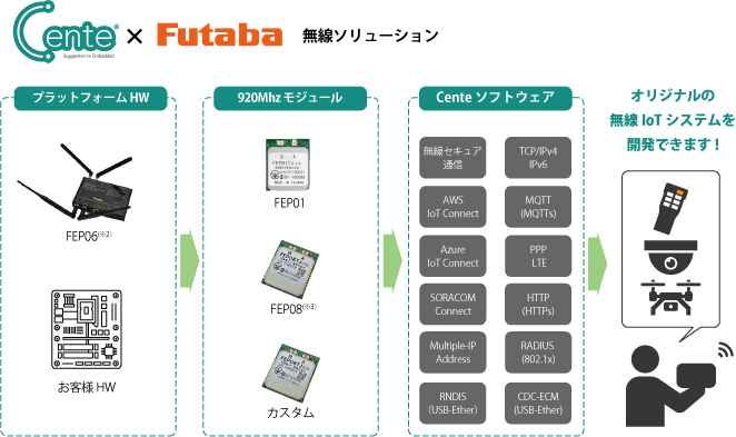 図3. Cente×Futaba無線ソリューションイメージ