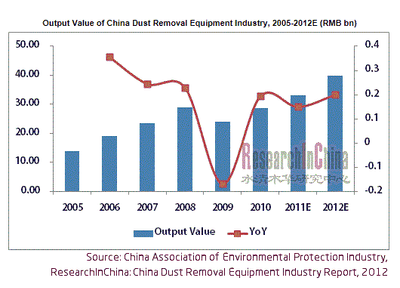 中国の粉塵除去装置産業の分析（2012年）