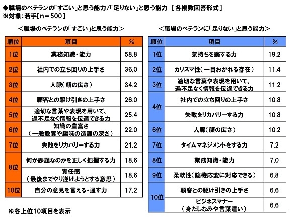 ベテランのすごい能力・足りない能力