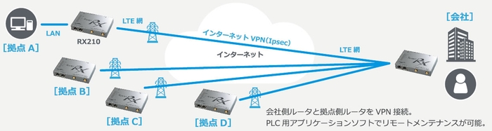 拠点間接続プラン1