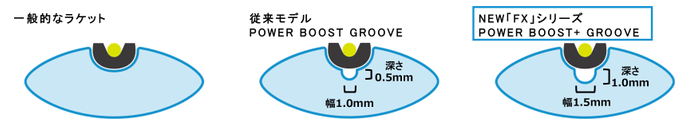 「POWER BOOST＋ GROOVE」図解