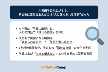 【AI英語学習が広がる今、子どもの「話せる自信」に つながったのは“人に褒められる体験”だった】 ネイティブキャンプを利用している子どもの保護者 152名を対象に調査を実施