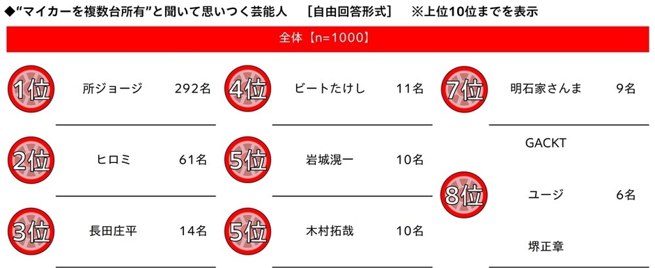 "マイカーを複数台所有"と聞いて思いつく芸能人