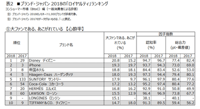 表2 (1)大ファンである、あこがれている【心酔率】