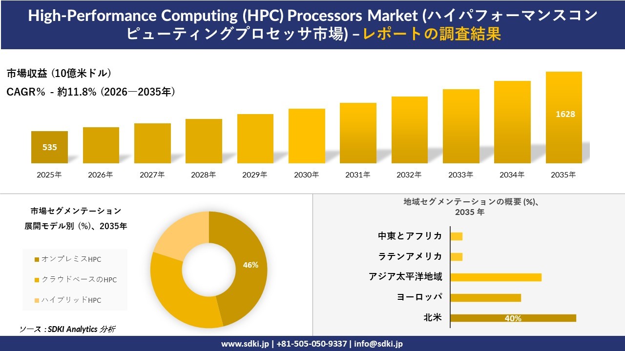 High-Performance Computing (HPC) Processors Market(ハイパフォーマンスコンピューティングプロセッサ市場)2026~2035年の予測