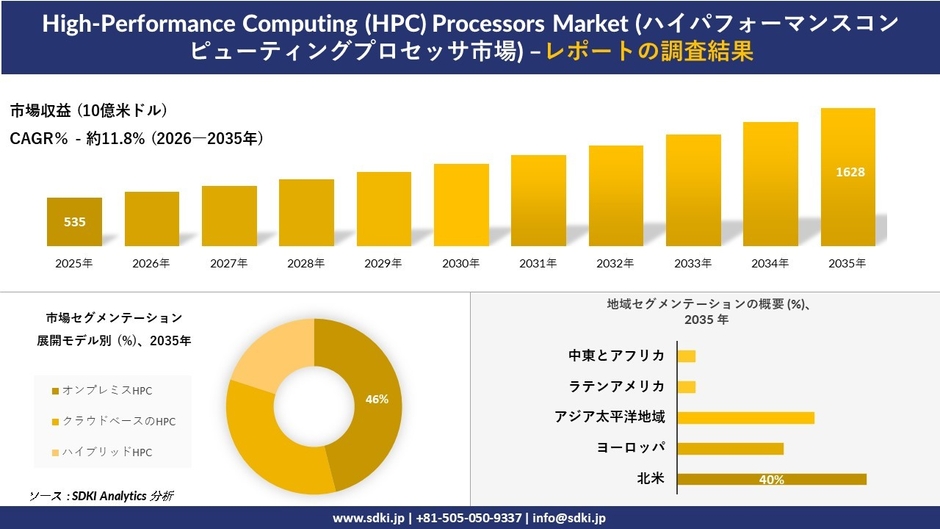HPC Processors Market の市場規模推移と2035年の地域別シェア分布