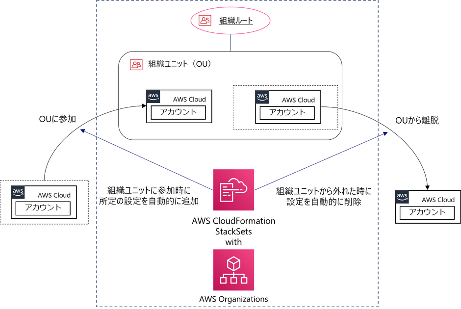 アカウント設定自動化