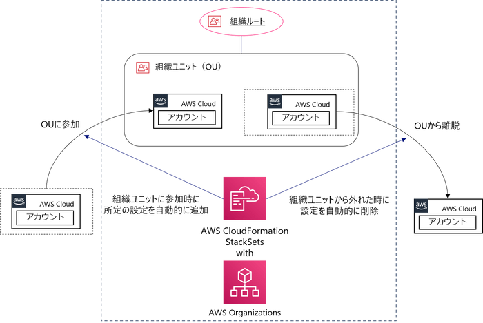 アカウント設定自動化