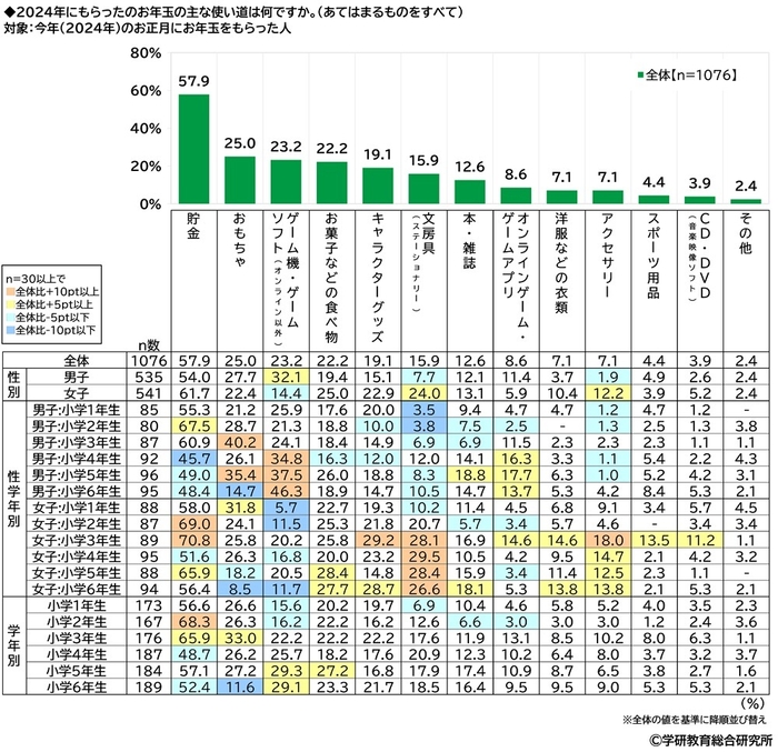 お年玉の主な使い道