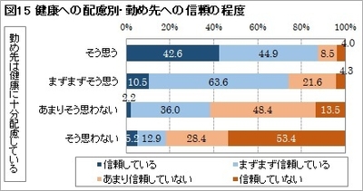 図15：健康への配慮別・勤め先への信頼の程度