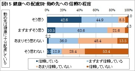 図15：健康への配慮別・勤め先への信頼の程度