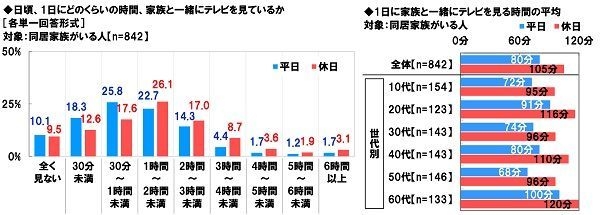 日頃、1日にどのくらいの時間、家族と一緒にテレビを見ているか