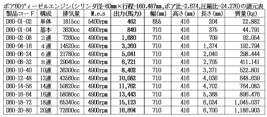 ボア60ディーゼルエンジン諸元