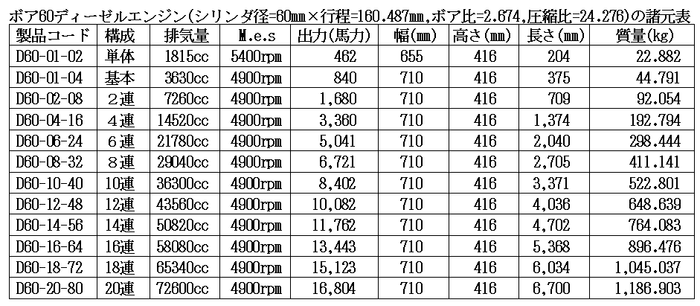 ボア60ディーゼルエンジン諸元