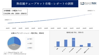 熱収縮チューブキット市場調査の発展、傾向、需要、成長分析および予測2024―2036年