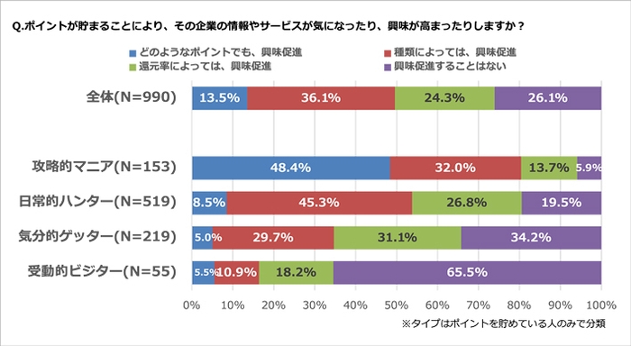 Q3 興味の変化について