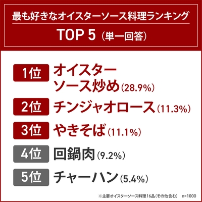 最も好きなオイスターソース料理ランキング