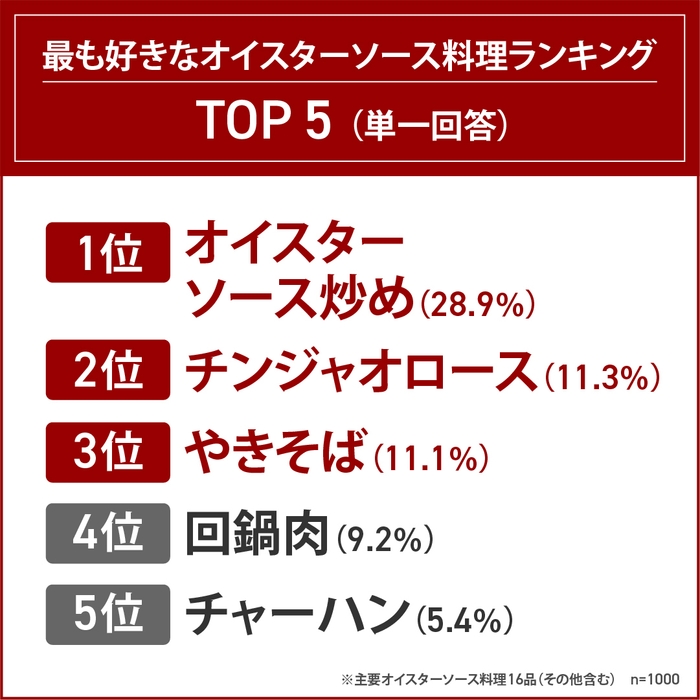 最も好きなオイスターソース料理ランキング