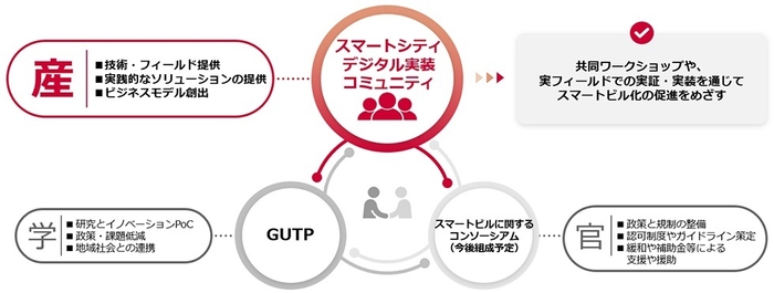 <スマートシティ デジタル実装コミュニティの位置付け>