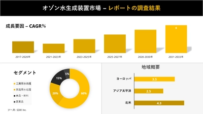 オゾン水生成装置市場の発展、動向、巨大な需要、成長分析および予測2023ー2035年