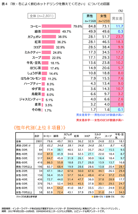 表4「秋・冬によく飲むホットドリンクを教えてください」 についての回答