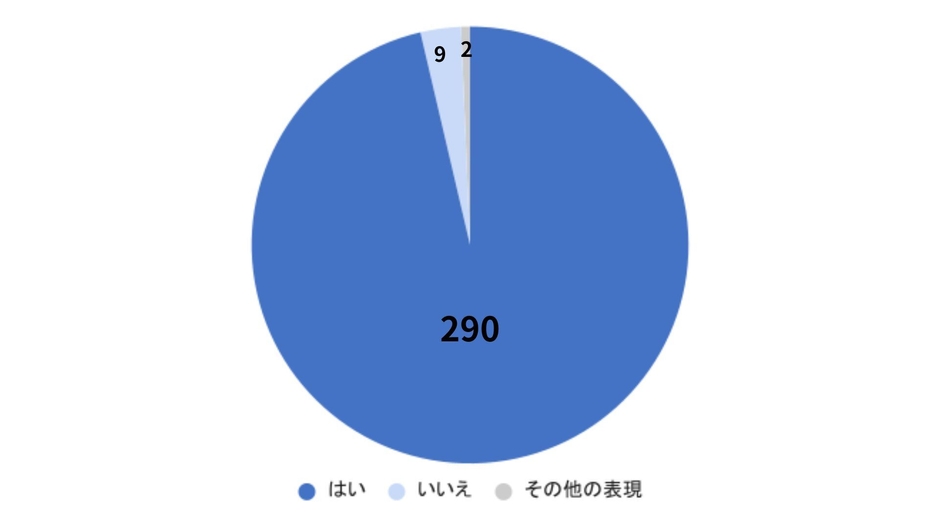 質問：身近な人が困っていたらできる範囲でかかわりたいと思いますか？