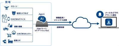 クラウド機器管理サービス「OPTiM IoT」、 接続確認済機器およびノーコード連携可能なソリューションを追加