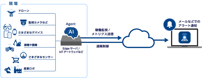 「OPTiM IoT」イメージ-1