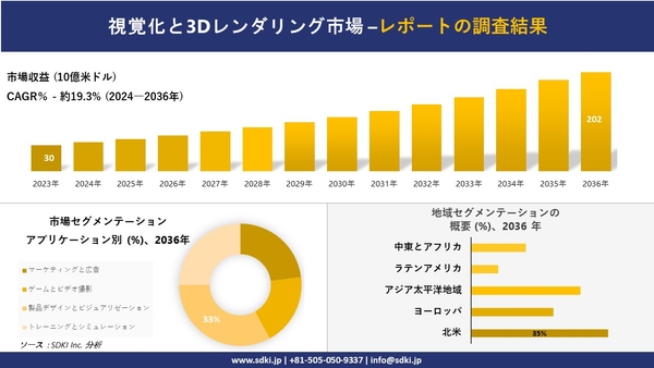 世界のビジュアライゼーションと3Dレンダリング産業の概要