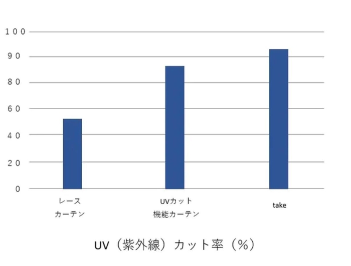 UVカット率