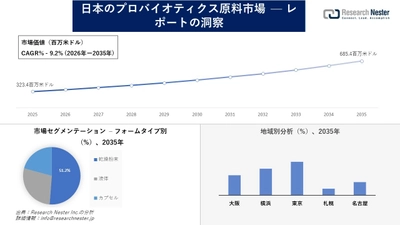 日本のプロバイオティクス原料市場調査の発展、傾向、需要、成長分析および予測2026―2035年