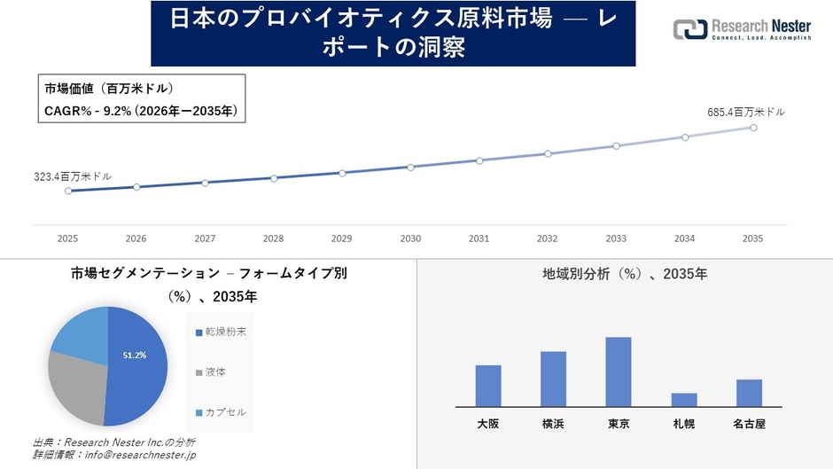 日本のプロバイオティクス原料市場