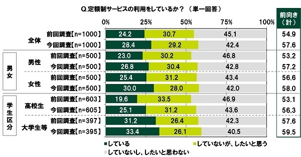 定額制サービスの利用をしているか？