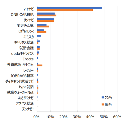 ※【HR総研×楽天みん就】2022年卒学生の就職活動動向調査 最も活用している就職ナビや逆求人型サイトより(https://www.hrpro.co.jp/research_detail.php?r_no=300)