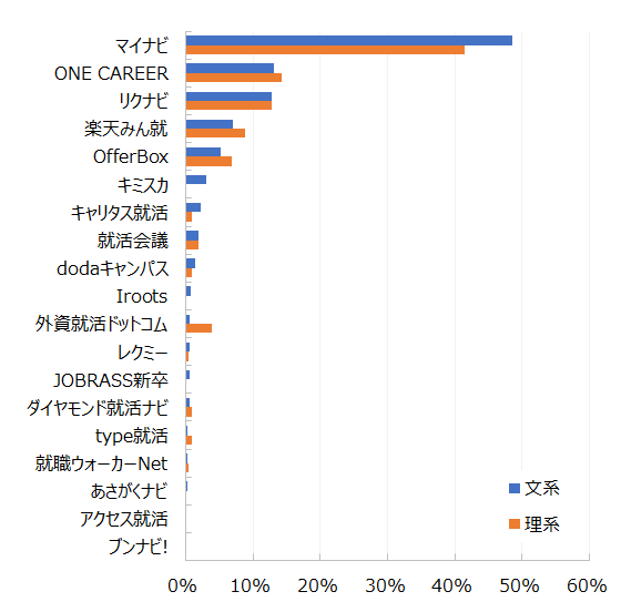 ※【HR総研×楽天みん就】2022年卒学生の就職活動動向調査 最も活用している就職ナビや逆求人型サイトより(https://www.hrpro.co.jp/research_detail.php?r_no=300)