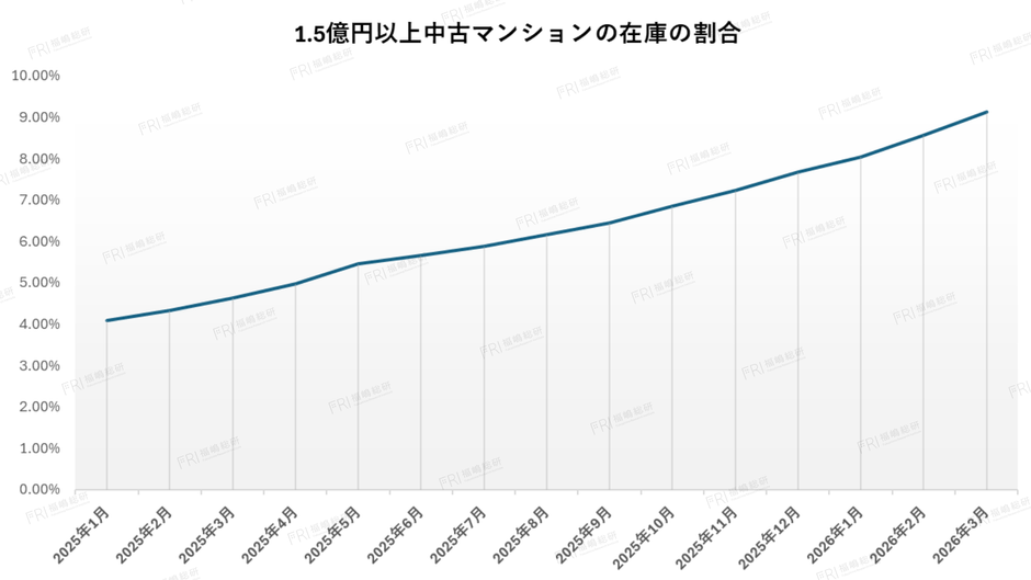 グラフ2：1.5億円以上中古マンションの在庫の割合 【出典：福嶋総研】
