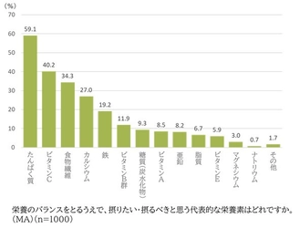 ＜X・Y・Z世代1000名に聞いた！ 動植物性のたんぱく質バランスに関する実態調査＞ 積極的に摂りたい・摂るべき栄養素に『たんぱく質』が全世代で1位　 一方、たんぱく質ブームのなかで 「動植物性たんぱく質のバランス」を意識していない人が8割以上も