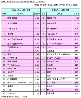 図表F 第6回「この企業に勤める人と結婚したいランキング」との比較