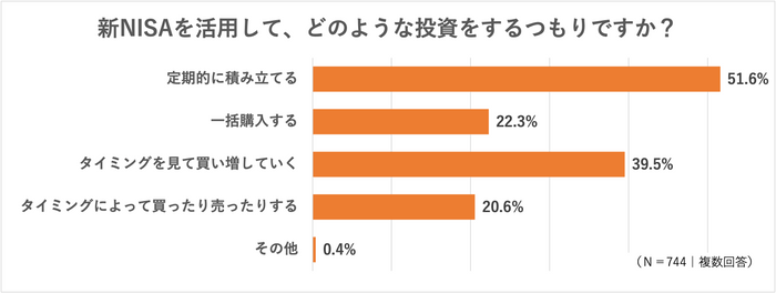 新NISAの活用タイミング