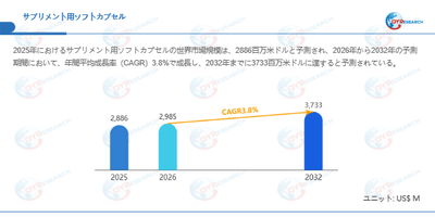 サプリメント用ソフトカプセル市場規模（百万米ドル）2025-2032年