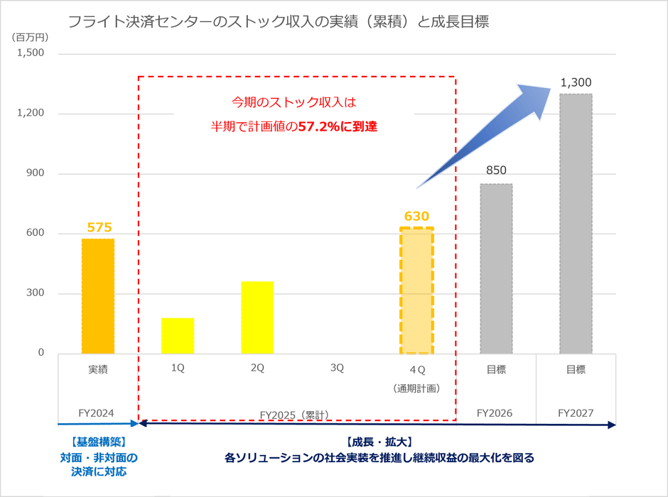 フライト決済センターのストック収入の実績と成長目標